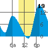Egegik tide chart for Tuesday, November 19, 2024