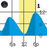 Egegik tide chart for Friday, November 1, 2024