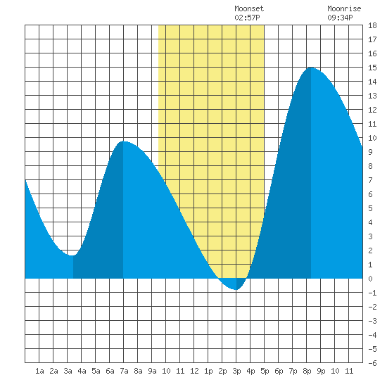 Egegik tide chart for Wednesday, November 20, 2024