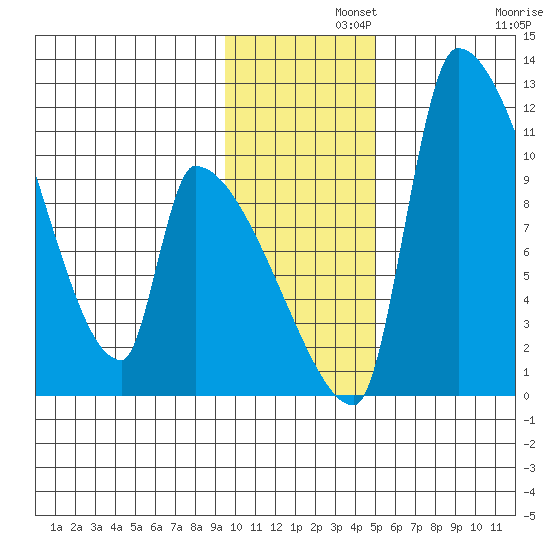 Egegik tide chart for Thursday, November 21, 2024