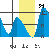 Egegik tide chart for Thursday, November 21, 2024