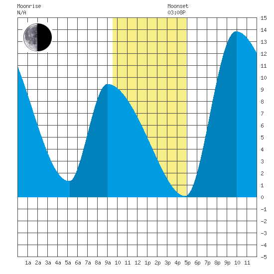 Egegik tide chart for Friday, November 22, 2024