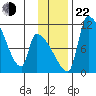 Egegik tide chart for Friday, November 22, 2024