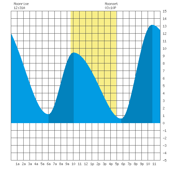 Egegik tide chart for Saturday, November 23, 2024