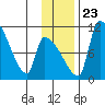 Egegik tide chart for Saturday, November 23, 2024