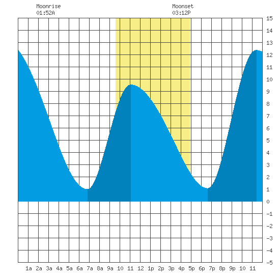 Egegik tide chart for Sunday, November 24, 2024