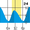 Egegik tide chart for Sunday, November 24, 2024