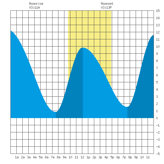 Egegik tide chart for Monday, November 25, 2024