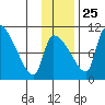 Egegik tide chart for Monday, November 25, 2024