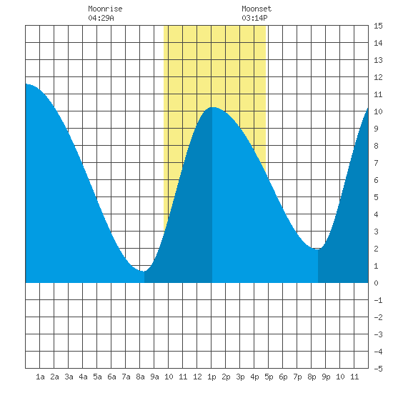 Egegik tide chart for Tuesday, November 26, 2024