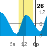 Egegik tide chart for Tuesday, November 26, 2024