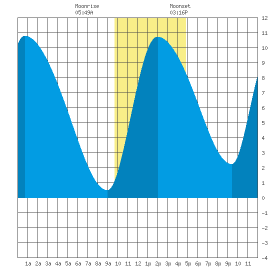 Egegik tide chart for Wednesday, November 27, 2024