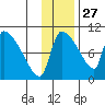 Egegik tide chart for Wednesday, November 27, 2024