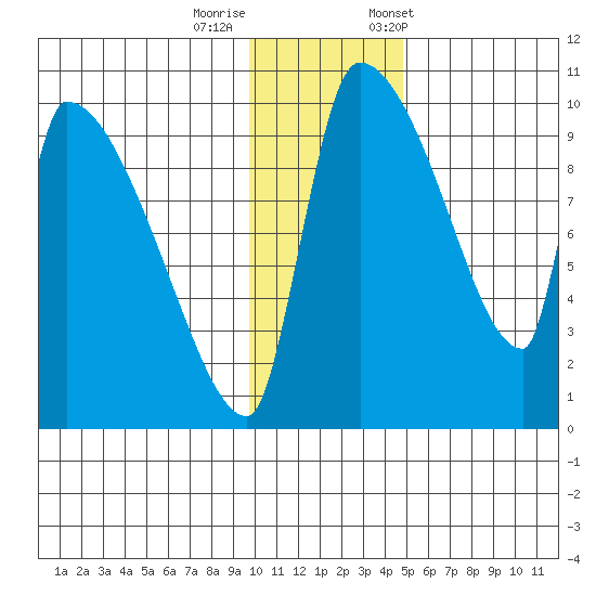 Egegik tide chart for Thursday, November 28, 2024