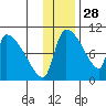 Egegik tide chart for Thursday, November 28, 2024