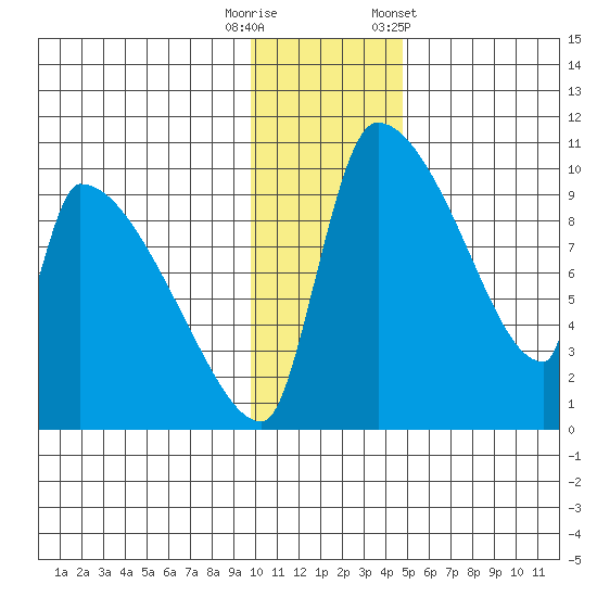 Egegik tide chart for Friday, November 29, 2024