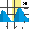 Egegik tide chart for Friday, November 29, 2024