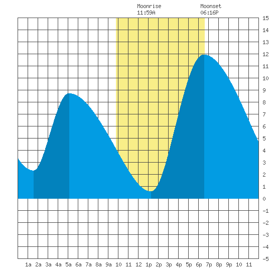 Egegik tide chart for Saturday, November 2, 2024