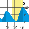 Egegik tide chart for Saturday, November 2, 2024