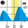 Egegik tide chart for Saturday, November 30, 2024
