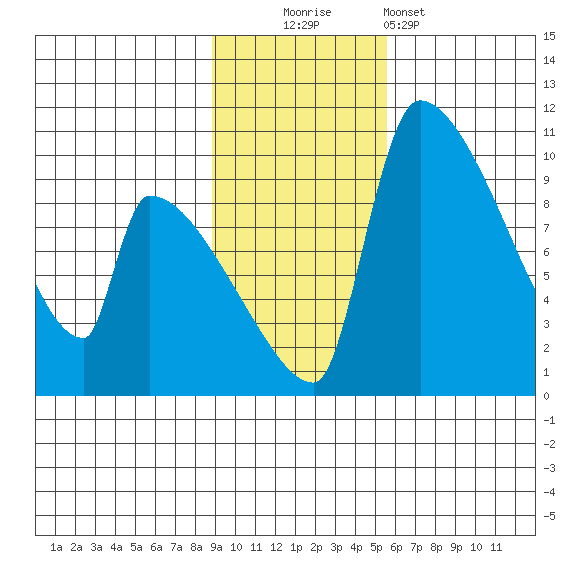 Egegik tide chart for Sunday, November 3, 2024