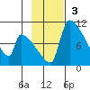 Egegik tide chart for Sunday, November 3, 2024