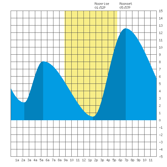 Egegik tide chart for Monday, November 4, 2024