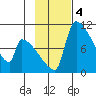 Egegik tide chart for Monday, November 4, 2024