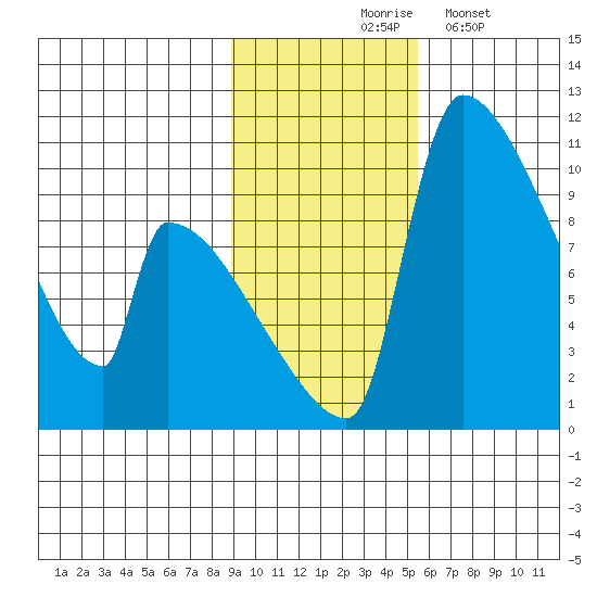 Egegik tide chart for Tuesday, November 5, 2024