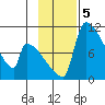 Egegik tide chart for Tuesday, November 5, 2024