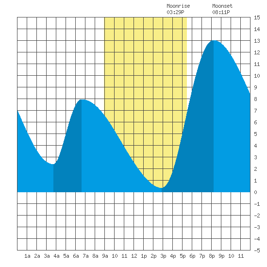 Egegik tide chart for Wednesday, November 6, 2024