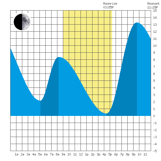 Egegik tide chart for Friday, November 8, 2024