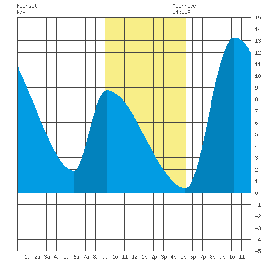 Egegik tide chart for Saturday, November 9, 2024