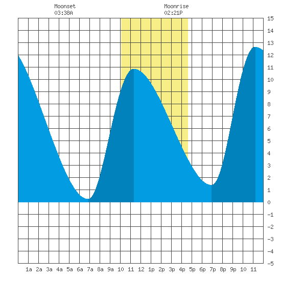 Egegik tide chart for Tuesday, December 10, 2024