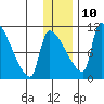 Egegik tide chart for Tuesday, December 10, 2024