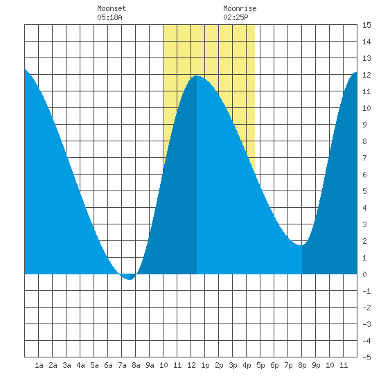 Egegik tide chart for Wednesday, December 11, 2024