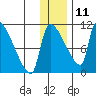 Egegik tide chart for Wednesday, December 11, 2024