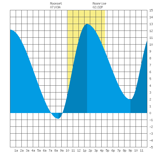 Egegik tide chart for Thursday, December 12, 2024