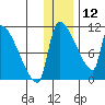 Egegik tide chart for Thursday, December 12, 2024