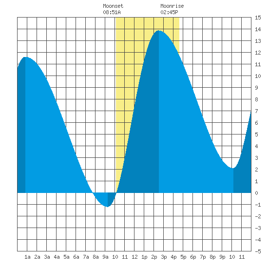 Egegik tide chart for Friday, December 13, 2024