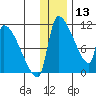 Egegik tide chart for Friday, December 13, 2024