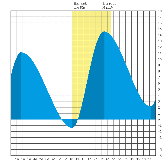 Egegik tide chart for Saturday, December 14, 2024