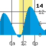 Egegik tide chart for Saturday, December 14, 2024