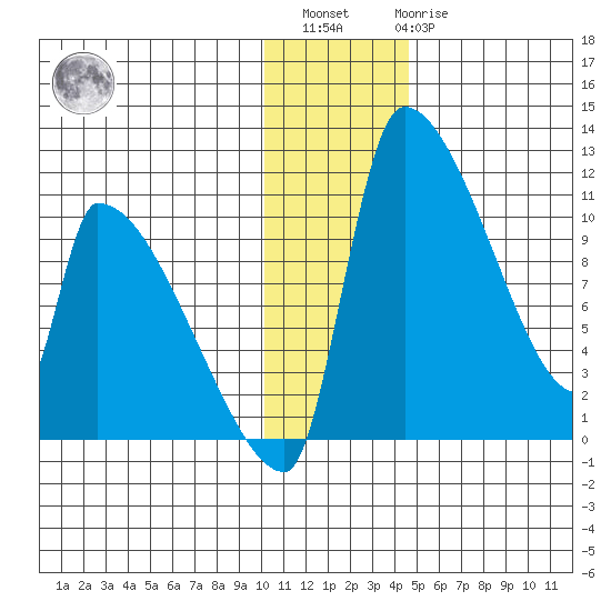 Egegik tide chart for Sunday, December 15, 2024