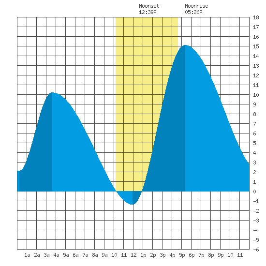 Egegik tide chart for Monday, December 16, 2024