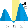 Egegik tide chart for Monday, December 16, 2024