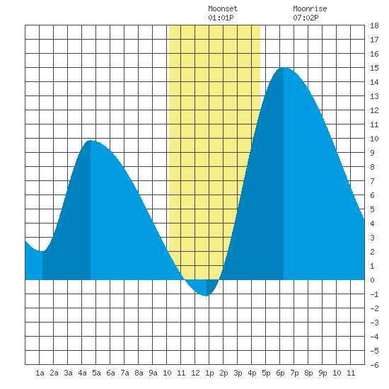 Egegik tide chart for Tuesday, December 17, 2024