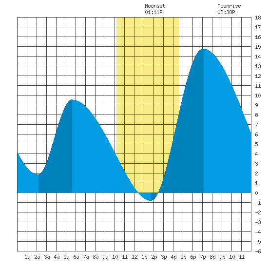 Egegik tide chart for Wednesday, December 18, 2024