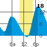 Egegik tide chart for Wednesday, December 18, 2024