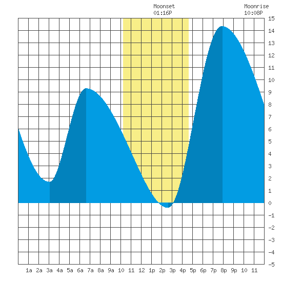 Egegik tide chart for Thursday, December 19, 2024